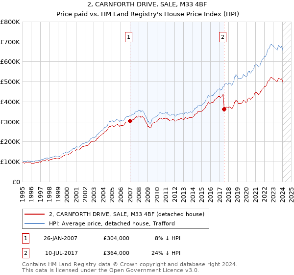 2, CARNFORTH DRIVE, SALE, M33 4BF: Price paid vs HM Land Registry's House Price Index