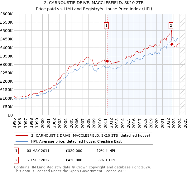 2, CARNOUSTIE DRIVE, MACCLESFIELD, SK10 2TB: Price paid vs HM Land Registry's House Price Index