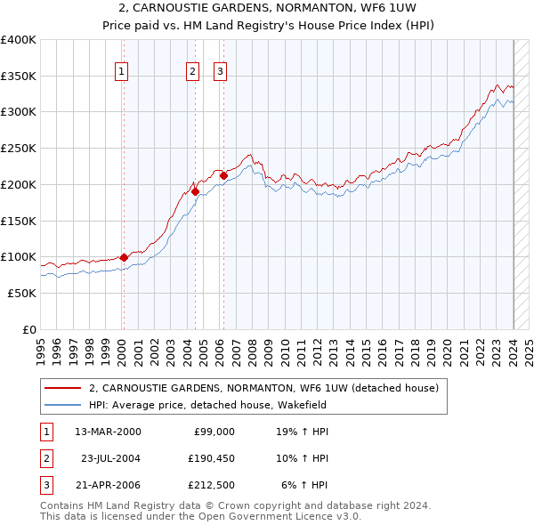 2, CARNOUSTIE GARDENS, NORMANTON, WF6 1UW: Price paid vs HM Land Registry's House Price Index