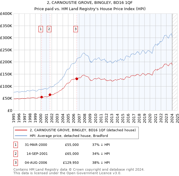 2, CARNOUSTIE GROVE, BINGLEY, BD16 1QF: Price paid vs HM Land Registry's House Price Index