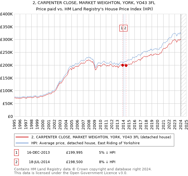 2, CARPENTER CLOSE, MARKET WEIGHTON, YORK, YO43 3FL: Price paid vs HM Land Registry's House Price Index