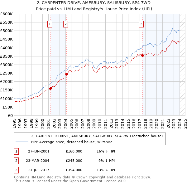 2, CARPENTER DRIVE, AMESBURY, SALISBURY, SP4 7WD: Price paid vs HM Land Registry's House Price Index