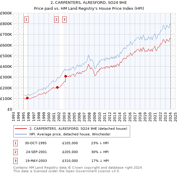 2, CARPENTERS, ALRESFORD, SO24 9HE: Price paid vs HM Land Registry's House Price Index
