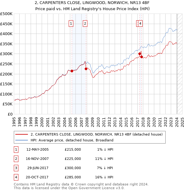 2, CARPENTERS CLOSE, LINGWOOD, NORWICH, NR13 4BF: Price paid vs HM Land Registry's House Price Index