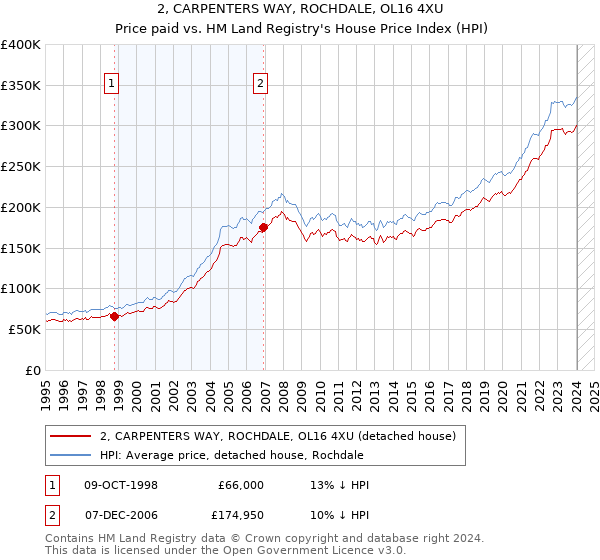 2, CARPENTERS WAY, ROCHDALE, OL16 4XU: Price paid vs HM Land Registry's House Price Index