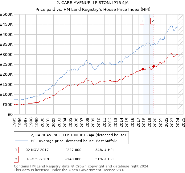 2, CARR AVENUE, LEISTON, IP16 4JA: Price paid vs HM Land Registry's House Price Index