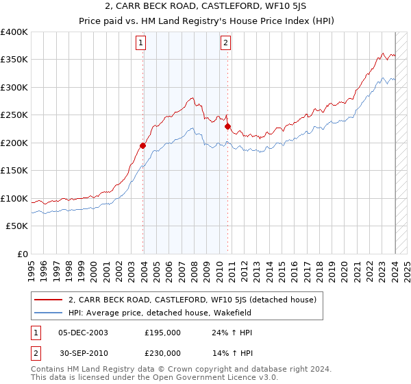 2, CARR BECK ROAD, CASTLEFORD, WF10 5JS: Price paid vs HM Land Registry's House Price Index