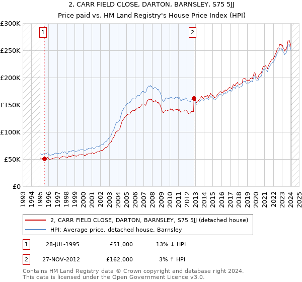 2, CARR FIELD CLOSE, DARTON, BARNSLEY, S75 5JJ: Price paid vs HM Land Registry's House Price Index