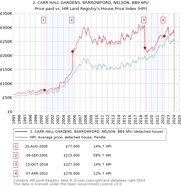 2, CARR HALL GARDENS, BARROWFORD, NELSON, BB9 6PU: Price paid vs HM Land Registry's House Price Index