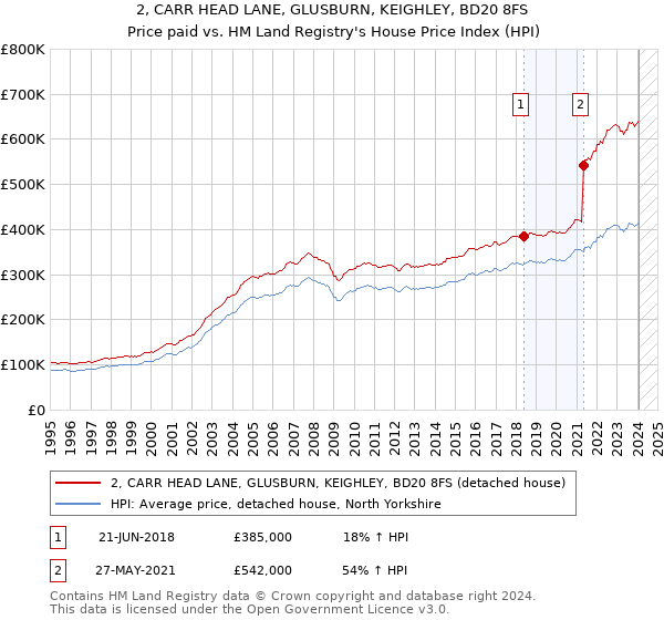 2, CARR HEAD LANE, GLUSBURN, KEIGHLEY, BD20 8FS: Price paid vs HM Land Registry's House Price Index