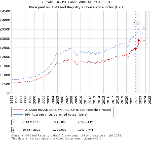 2, CARR HOUSE LANE, WIRRAL, CH46 6EN: Price paid vs HM Land Registry's House Price Index