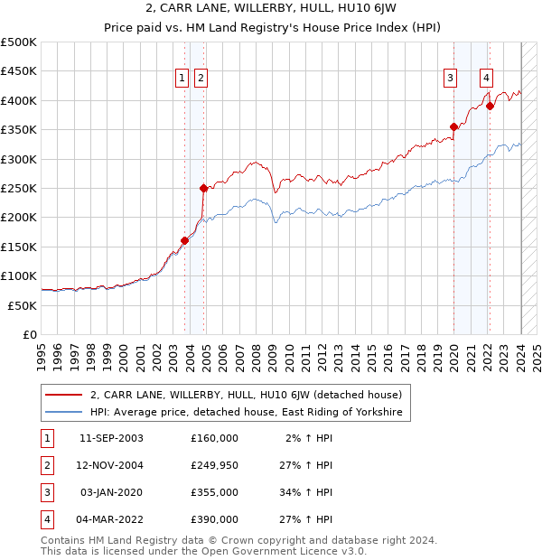 2, CARR LANE, WILLERBY, HULL, HU10 6JW: Price paid vs HM Land Registry's House Price Index