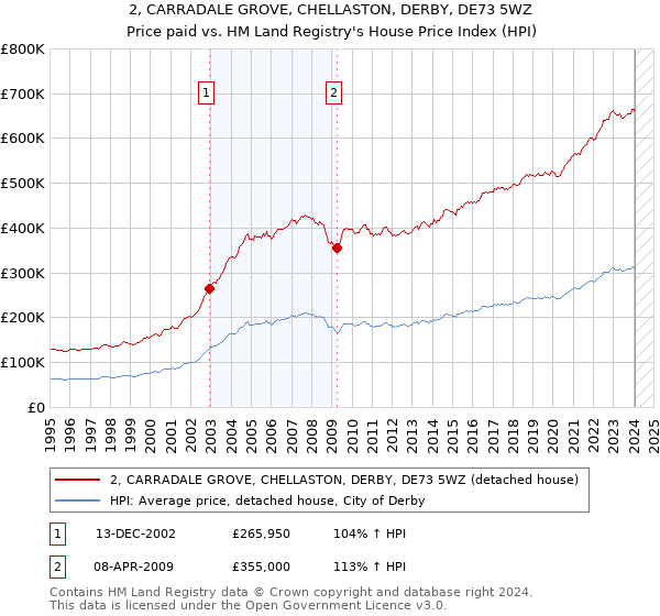 2, CARRADALE GROVE, CHELLASTON, DERBY, DE73 5WZ: Price paid vs HM Land Registry's House Price Index