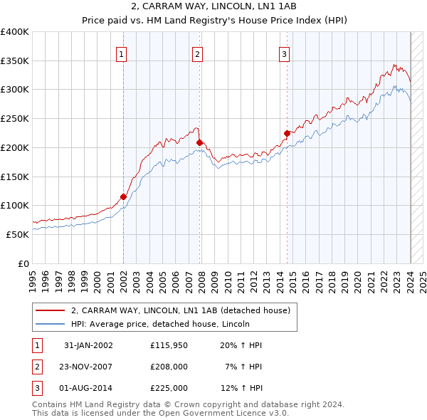 2, CARRAM WAY, LINCOLN, LN1 1AB: Price paid vs HM Land Registry's House Price Index