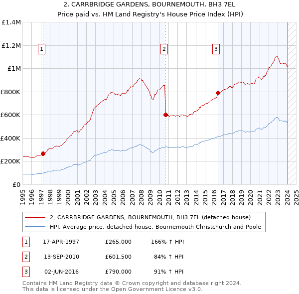 2, CARRBRIDGE GARDENS, BOURNEMOUTH, BH3 7EL: Price paid vs HM Land Registry's House Price Index