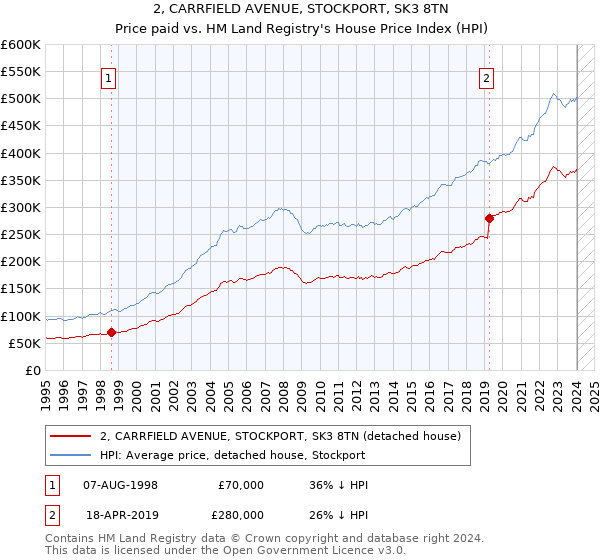 2, CARRFIELD AVENUE, STOCKPORT, SK3 8TN: Price paid vs HM Land Registry's House Price Index
