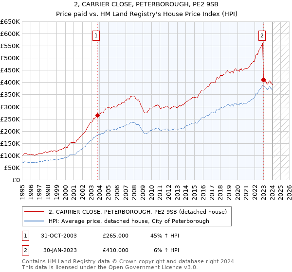 2, CARRIER CLOSE, PETERBOROUGH, PE2 9SB: Price paid vs HM Land Registry's House Price Index