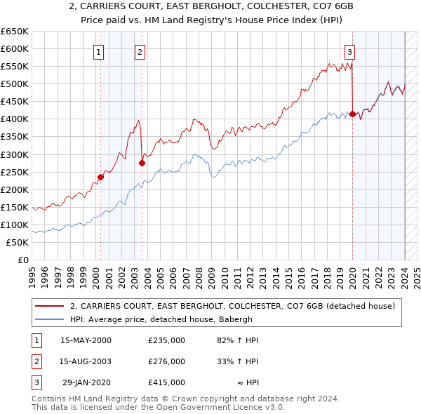 2, CARRIERS COURT, EAST BERGHOLT, COLCHESTER, CO7 6GB: Price paid vs HM Land Registry's House Price Index