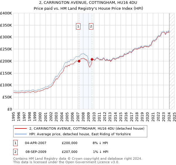 2, CARRINGTON AVENUE, COTTINGHAM, HU16 4DU: Price paid vs HM Land Registry's House Price Index