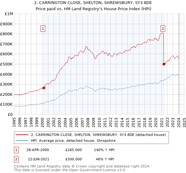 2, CARRINGTON CLOSE, SHELTON, SHREWSBURY, SY3 8DE: Price paid vs HM Land Registry's House Price Index