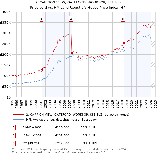 2, CARRION VIEW, GATEFORD, WORKSOP, S81 8UZ: Price paid vs HM Land Registry's House Price Index