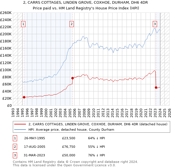2, CARRS COTTAGES, LINDEN GROVE, COXHOE, DURHAM, DH6 4DR: Price paid vs HM Land Registry's House Price Index