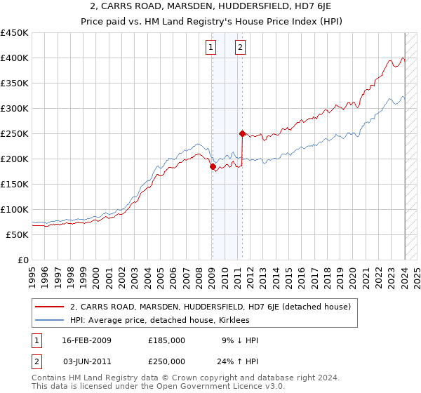 2, CARRS ROAD, MARSDEN, HUDDERSFIELD, HD7 6JE: Price paid vs HM Land Registry's House Price Index