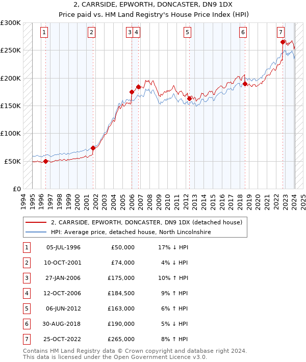 2, CARRSIDE, EPWORTH, DONCASTER, DN9 1DX: Price paid vs HM Land Registry's House Price Index
