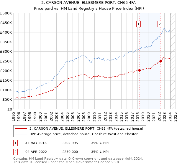 2, CARSON AVENUE, ELLESMERE PORT, CH65 4FA: Price paid vs HM Land Registry's House Price Index