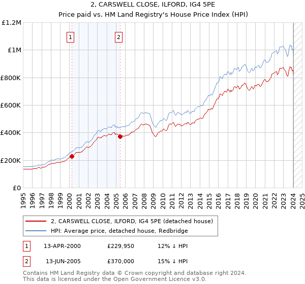 2, CARSWELL CLOSE, ILFORD, IG4 5PE: Price paid vs HM Land Registry's House Price Index