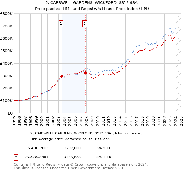 2, CARSWELL GARDENS, WICKFORD, SS12 9SA: Price paid vs HM Land Registry's House Price Index