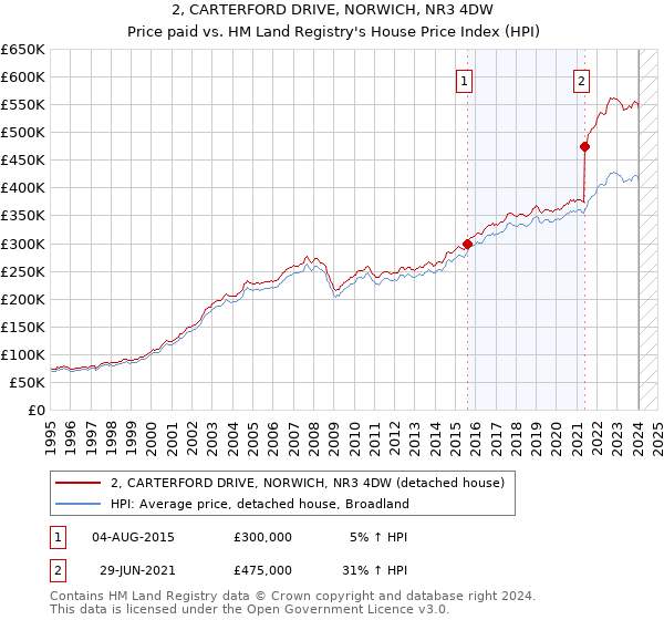 2, CARTERFORD DRIVE, NORWICH, NR3 4DW: Price paid vs HM Land Registry's House Price Index