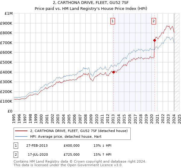 2, CARTHONA DRIVE, FLEET, GU52 7SF: Price paid vs HM Land Registry's House Price Index