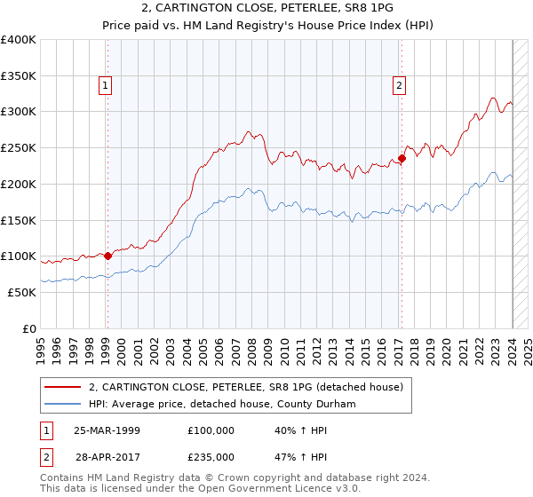 2, CARTINGTON CLOSE, PETERLEE, SR8 1PG: Price paid vs HM Land Registry's House Price Index