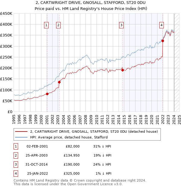 2, CARTWRIGHT DRIVE, GNOSALL, STAFFORD, ST20 0DU: Price paid vs HM Land Registry's House Price Index