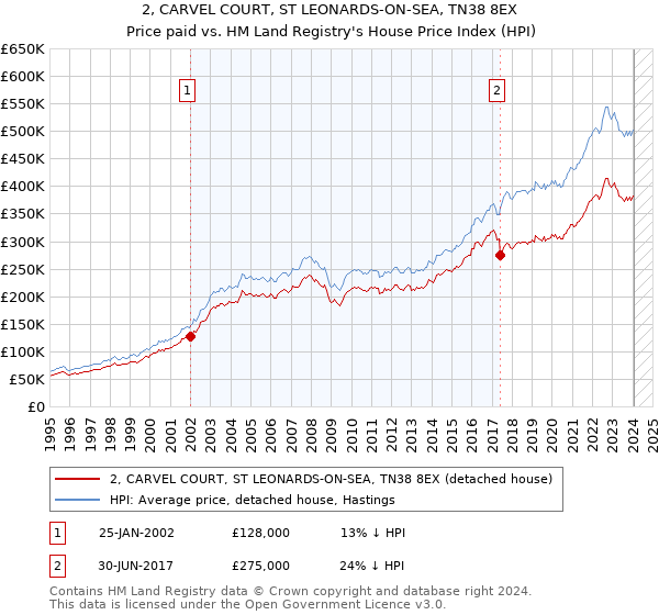 2, CARVEL COURT, ST LEONARDS-ON-SEA, TN38 8EX: Price paid vs HM Land Registry's House Price Index