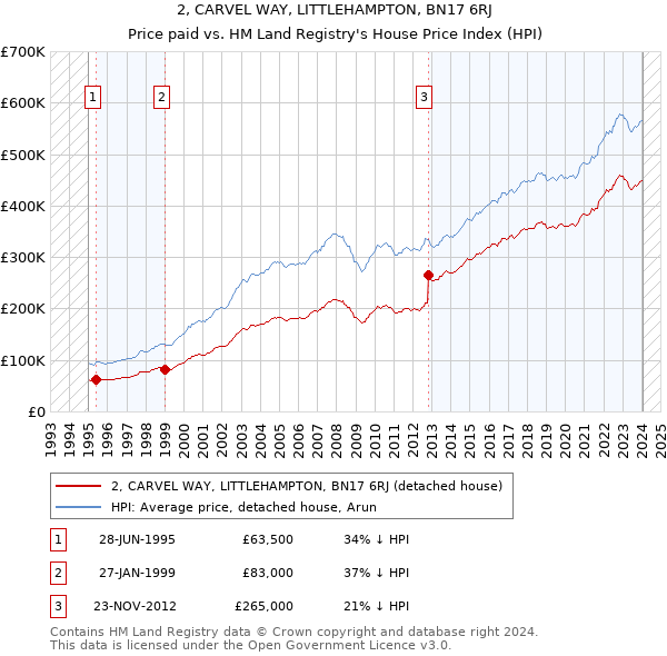 2, CARVEL WAY, LITTLEHAMPTON, BN17 6RJ: Price paid vs HM Land Registry's House Price Index