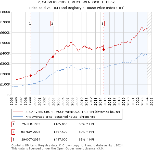 2, CARVERS CROFT, MUCH WENLOCK, TF13 6PJ: Price paid vs HM Land Registry's House Price Index