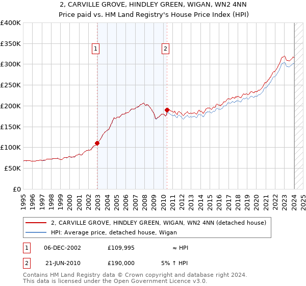 2, CARVILLE GROVE, HINDLEY GREEN, WIGAN, WN2 4NN: Price paid vs HM Land Registry's House Price Index