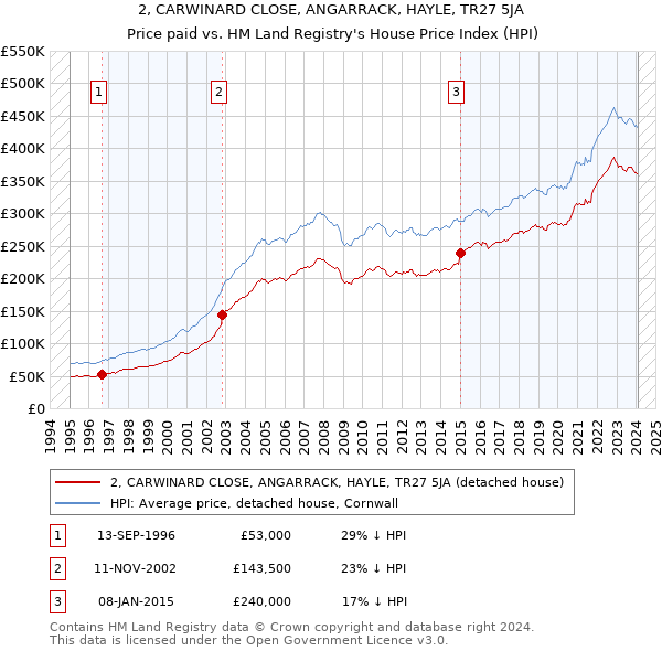 2, CARWINARD CLOSE, ANGARRACK, HAYLE, TR27 5JA: Price paid vs HM Land Registry's House Price Index