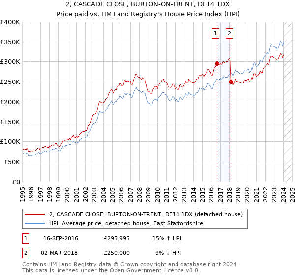 2, CASCADE CLOSE, BURTON-ON-TRENT, DE14 1DX: Price paid vs HM Land Registry's House Price Index
