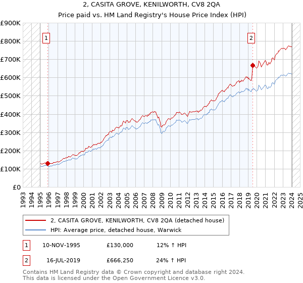 2, CASITA GROVE, KENILWORTH, CV8 2QA: Price paid vs HM Land Registry's House Price Index