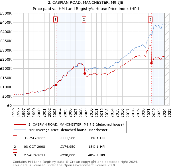 2, CASPIAN ROAD, MANCHESTER, M9 7JB: Price paid vs HM Land Registry's House Price Index