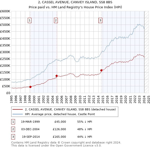 2, CASSEL AVENUE, CANVEY ISLAND, SS8 8BS: Price paid vs HM Land Registry's House Price Index