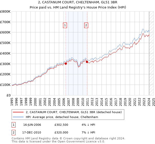 2, CASTANUM COURT, CHELTENHAM, GL51 3BR: Price paid vs HM Land Registry's House Price Index