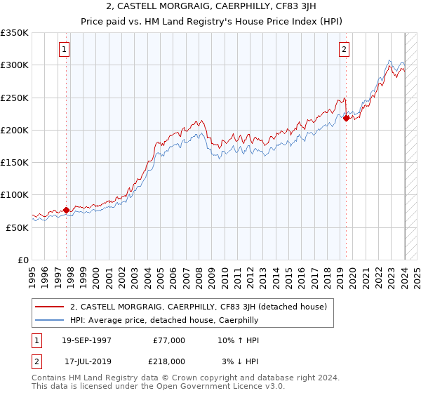 2, CASTELL MORGRAIG, CAERPHILLY, CF83 3JH: Price paid vs HM Land Registry's House Price Index