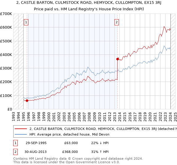 2, CASTLE BARTON, CULMSTOCK ROAD, HEMYOCK, CULLOMPTON, EX15 3RJ: Price paid vs HM Land Registry's House Price Index