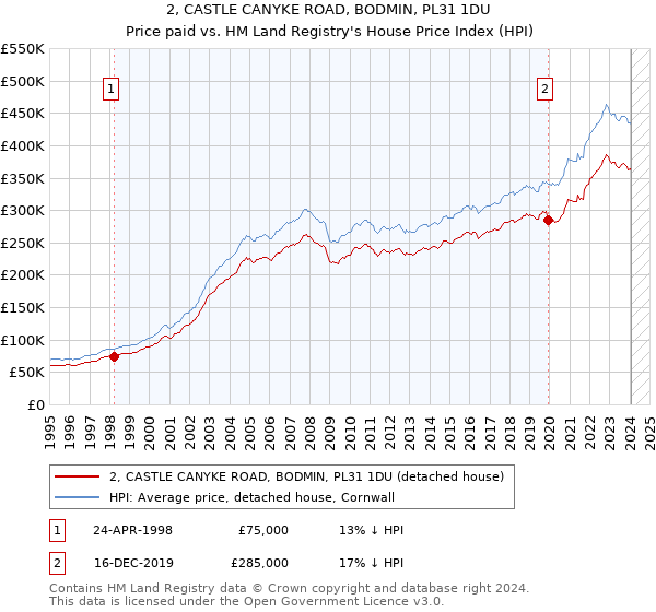 2, CASTLE CANYKE ROAD, BODMIN, PL31 1DU: Price paid vs HM Land Registry's House Price Index