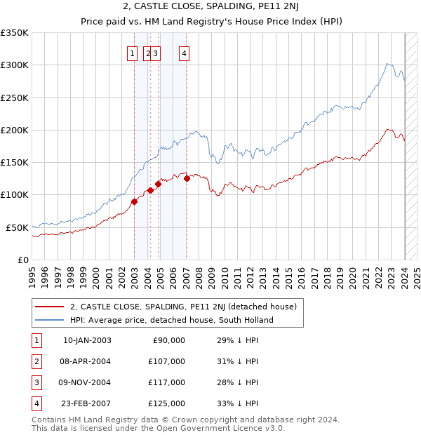 2, CASTLE CLOSE, SPALDING, PE11 2NJ: Price paid vs HM Land Registry's House Price Index