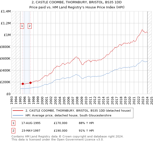 2, CASTLE COOMBE, THORNBURY, BRISTOL, BS35 1DD: Price paid vs HM Land Registry's House Price Index